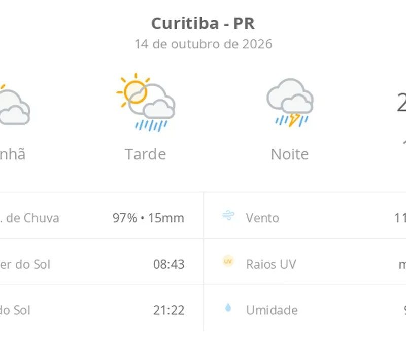 Previsão do tempo hoje para Curitiba (PR): sol com muitas nuvens e pancadas de chuva à tarde; à noite ocorre temporal