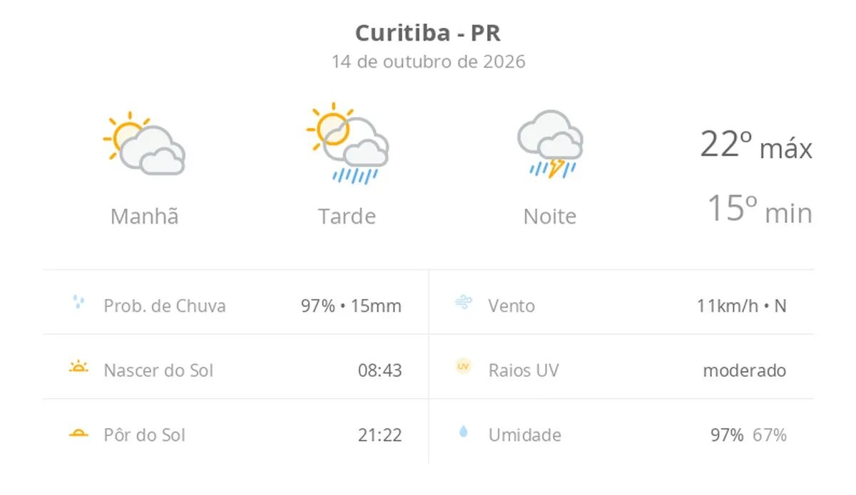 Previsão do tempo hoje para Curitiba (PR): sol com muitas nuvens e pancadas de chuva à tarde; à noite ocorre temporal