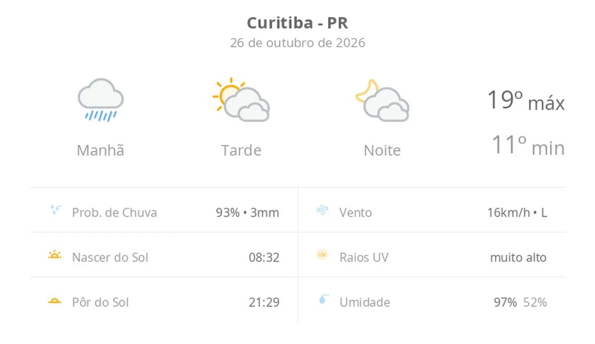 Previsão do tempo hoje para Curitiba (PR): tempo nublado com chuva de manhã; sol e diminuição de nuvens à tarde, noite com muitas nuvens
