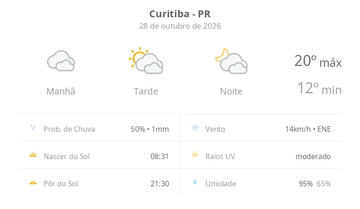 Previsão do tempo hoje para Curitiba (PR): tempo nublado pela manhã, com possibilidade de garoa; tarde de sol com diminuição de nuvens, noite com muita nebulosidade