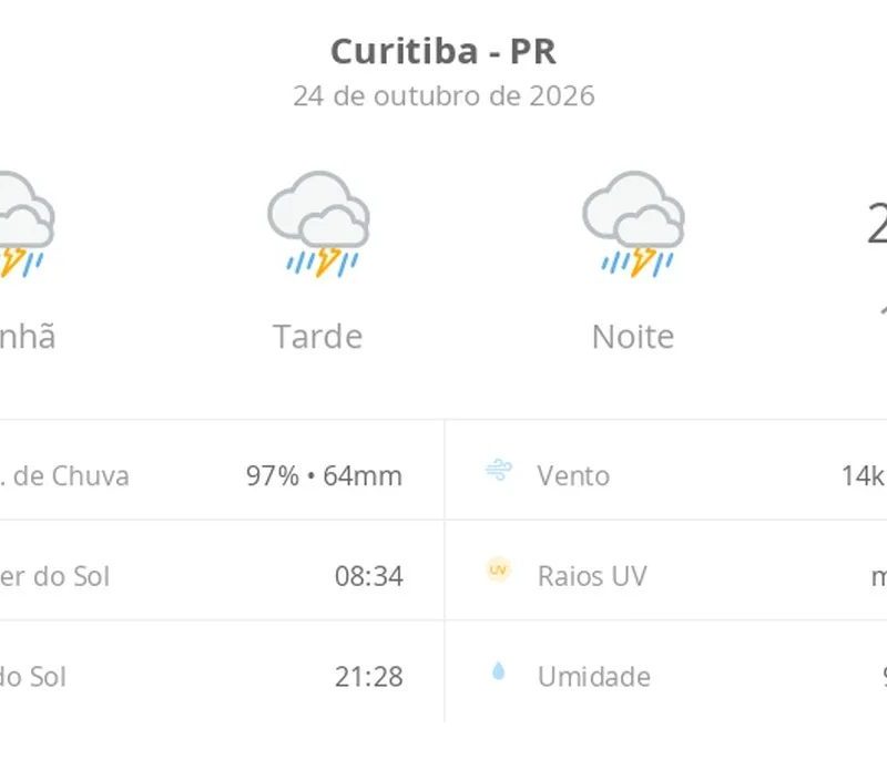 Previsão do tempo hoje para Curitiba (PR): tempo severo,com chuva forte e trovoada de manhã, à tarde e à noite