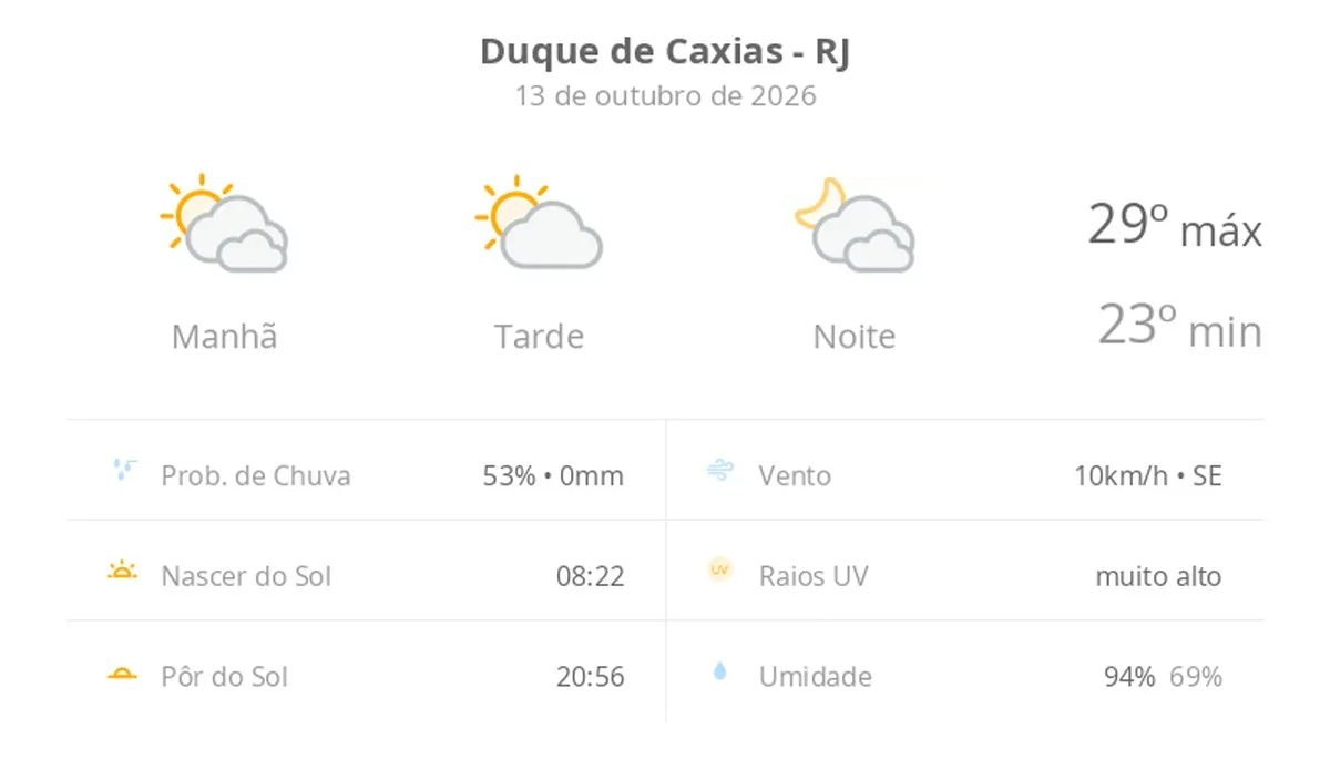 Previsão do tempo hoje para Duque de Caxias (RJ): muitas nuvens o dia todo, com aberturas de sol