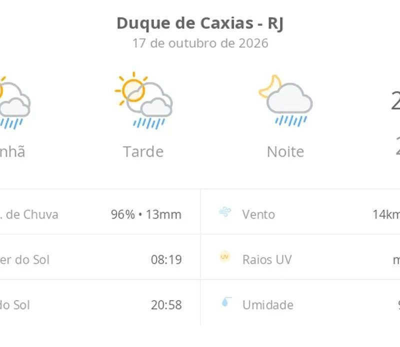 Previsão do tempo hoje para Duque de Caxias (RJ): sol com algumas nuvens; chove rápido durante o dia e à noite