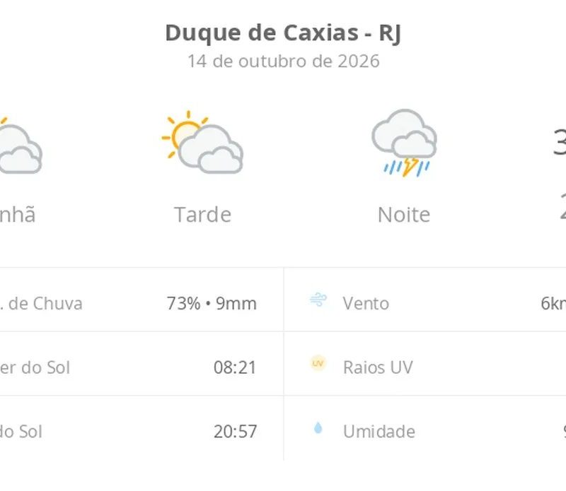 Previsão do tempo hoje para Duque de Caxias (RJ): sol com muitas nuvens durante o dia e períodos de céu nublado; à noite chove forte