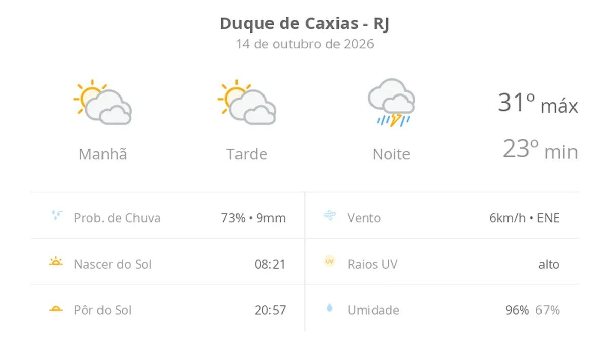 Previsão do tempo hoje para Duque de Caxias (RJ): sol com muitas nuvens durante o dia e períodos de céu nublado; à noite chove forte