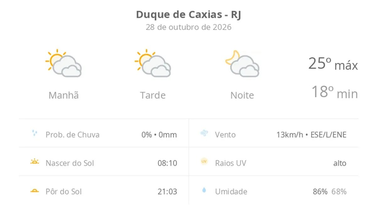 Previsão do tempo hoje para Duque de Caxias (RJ): sol com muitas nuvens durante o dia e períodos de céu nublado; noite com muitas nuvens