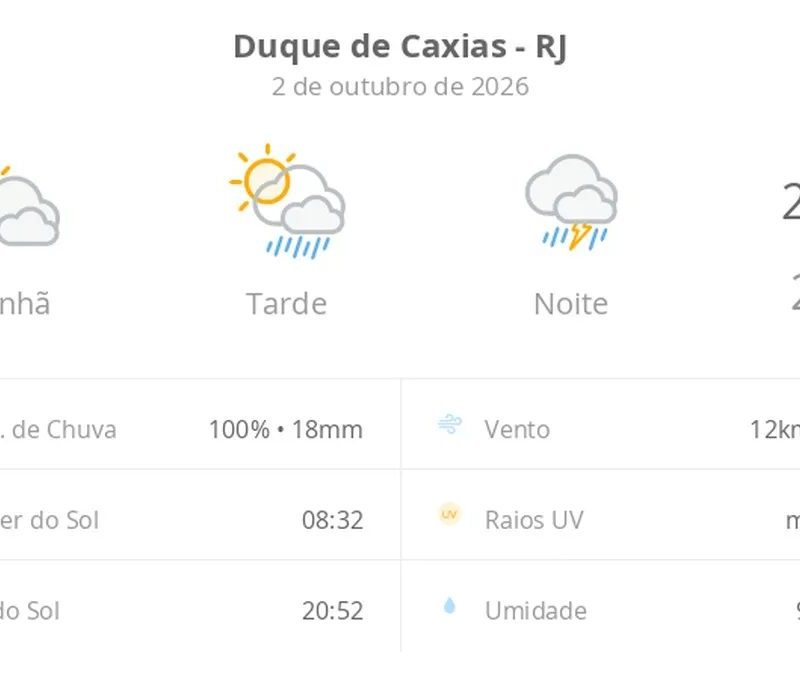 Previsão do tempo hoje para Duque de Caxias (RJ): sol com muitas nuvens e pancadas de chuva à tarde; à noite ocorre temporal