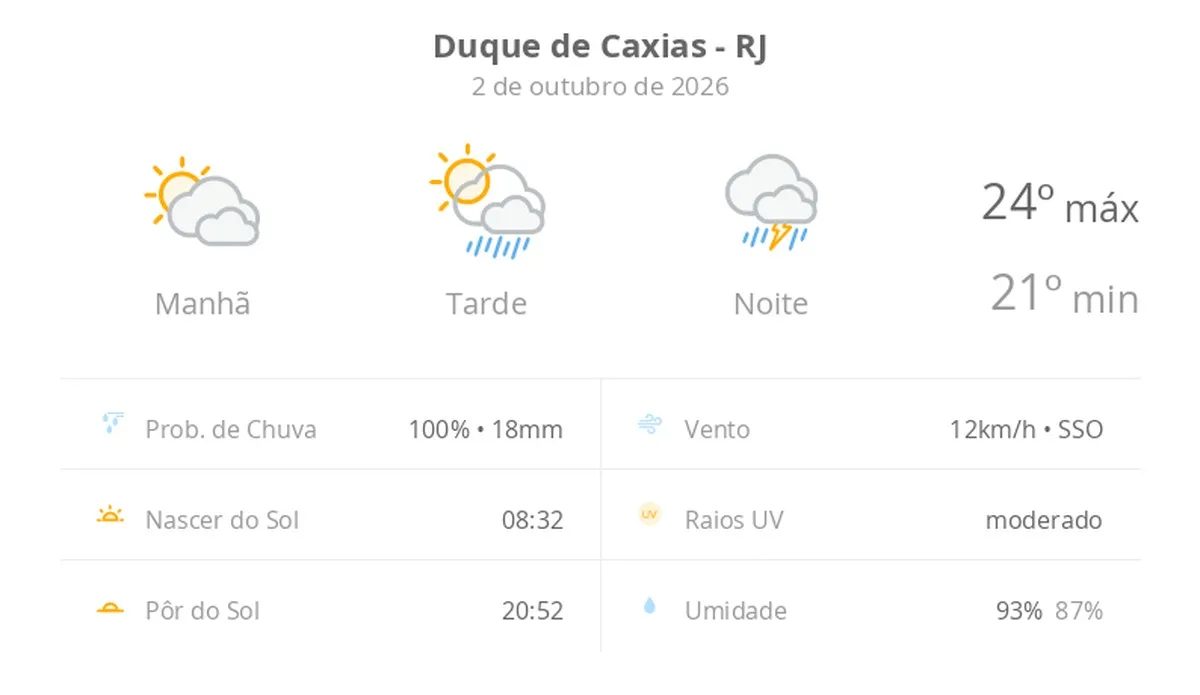 Previsão do tempo hoje para Duque de Caxias (RJ): sol com muitas nuvens e pancadas de chuva à tarde; à noite ocorre temporal