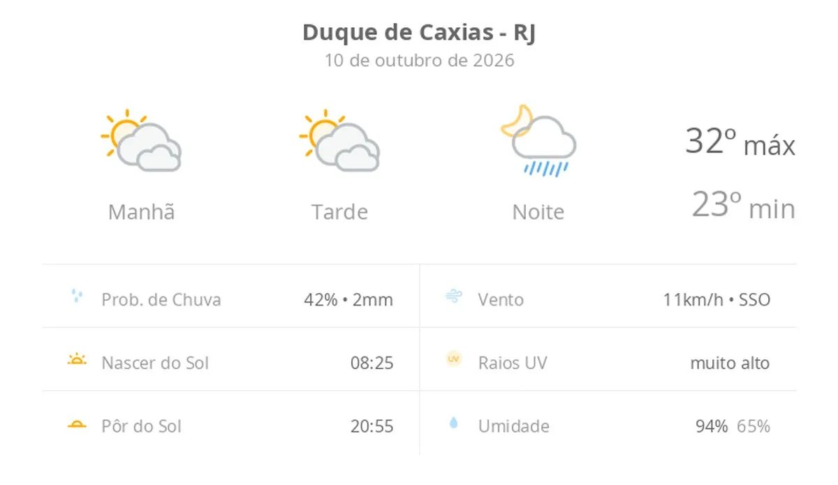 Previsão do tempo hoje para Duque de Caxias (RJ): sol com muitas nuvens e períodos de céu nublado; noite com pancadas de chuva