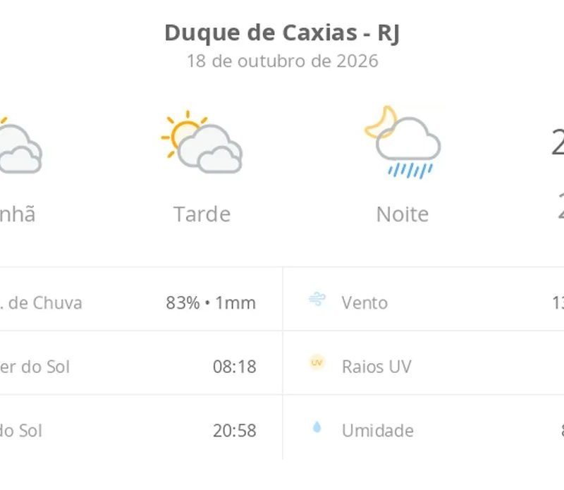 Previsão do tempo hoje para Duque de Caxias (RJ): sol com muitas nuvens e períodos de céu nublado; noite com pancadas de chuva