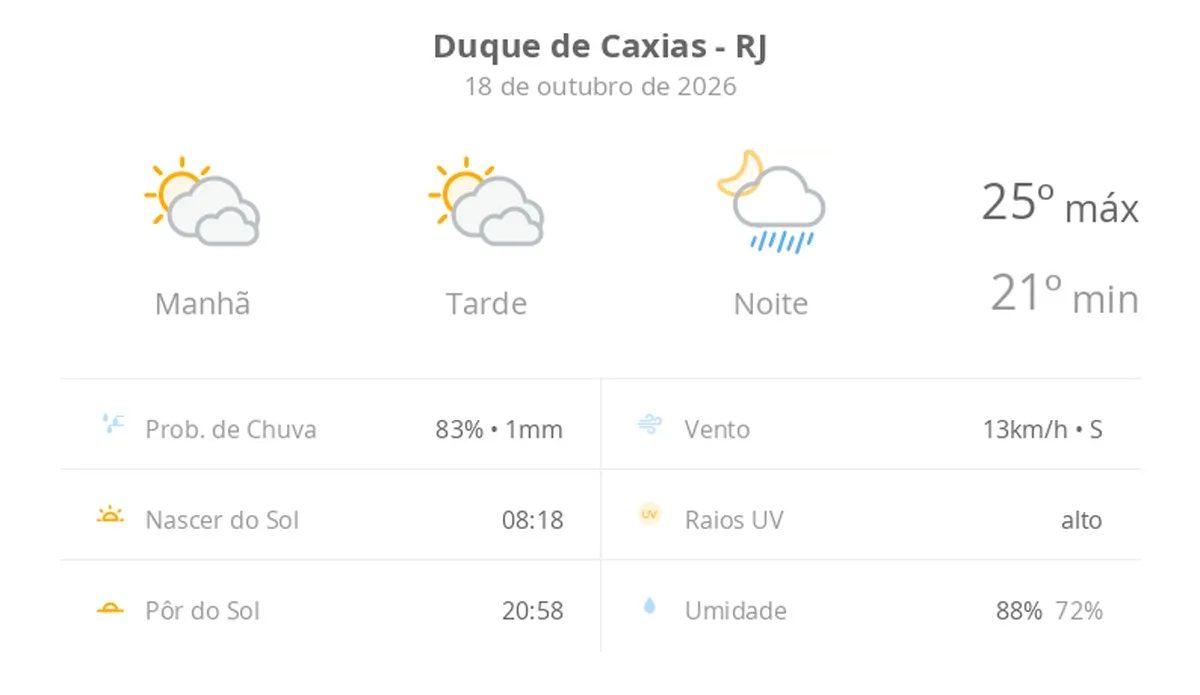 Previsão do tempo hoje para Duque de Caxias (RJ): sol com muitas nuvens e períodos de céu nublado; noite com pancadas de chuva