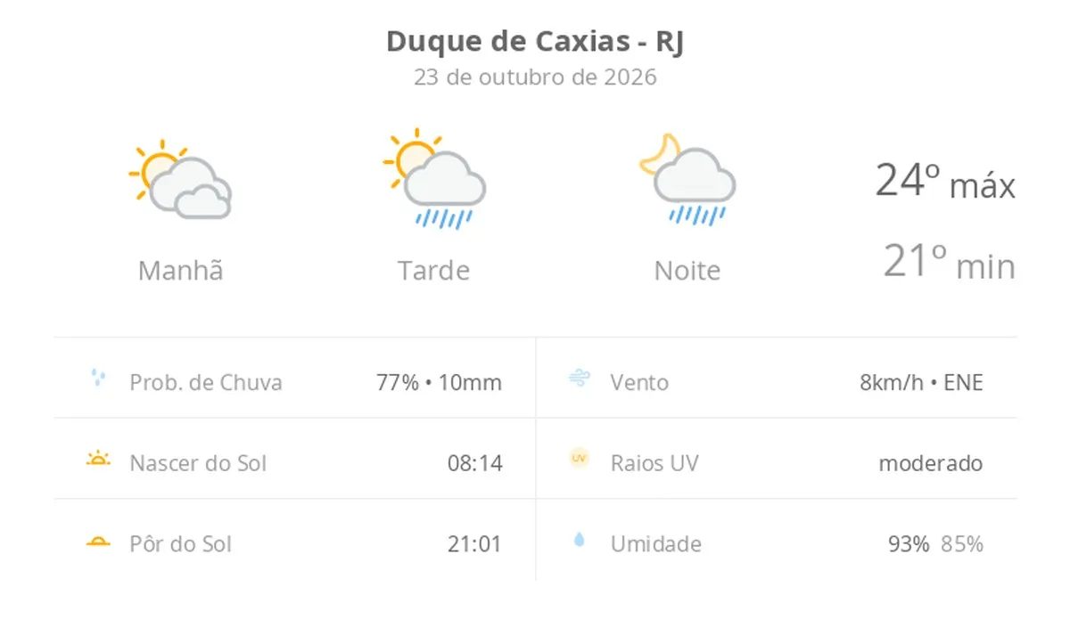 Previsão do tempo hoje para Duque de Caxias (RJ): sol com muitas nuvens; pancadas de chuva à tarde e à noite