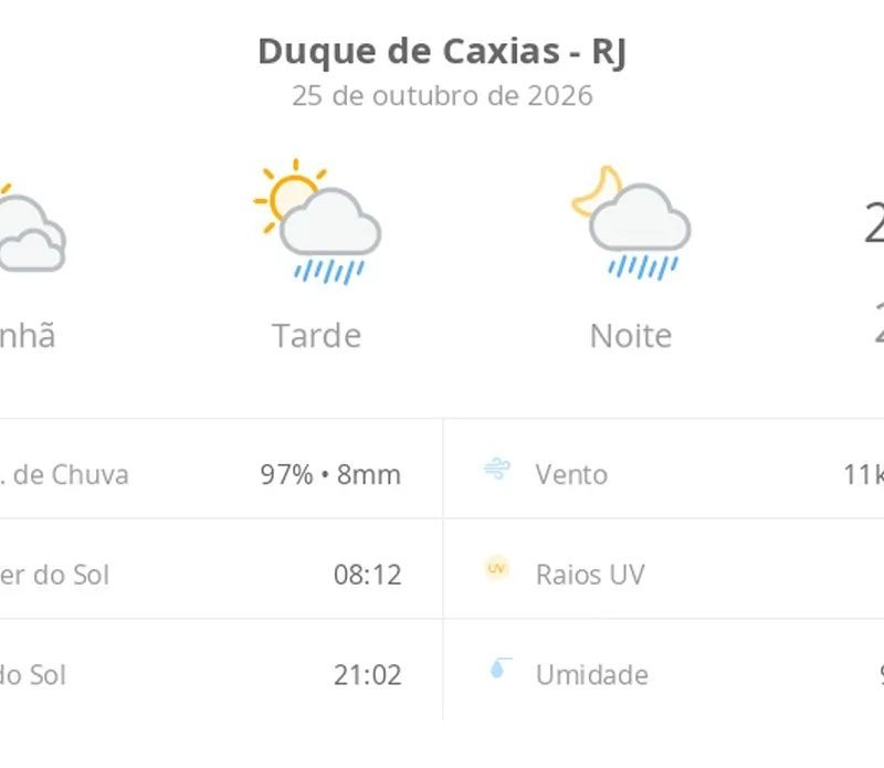 Previsão do tempo hoje para Duque de Caxias (RJ): sol com muitas nuvens; pancadas de chuva à tarde e à noite