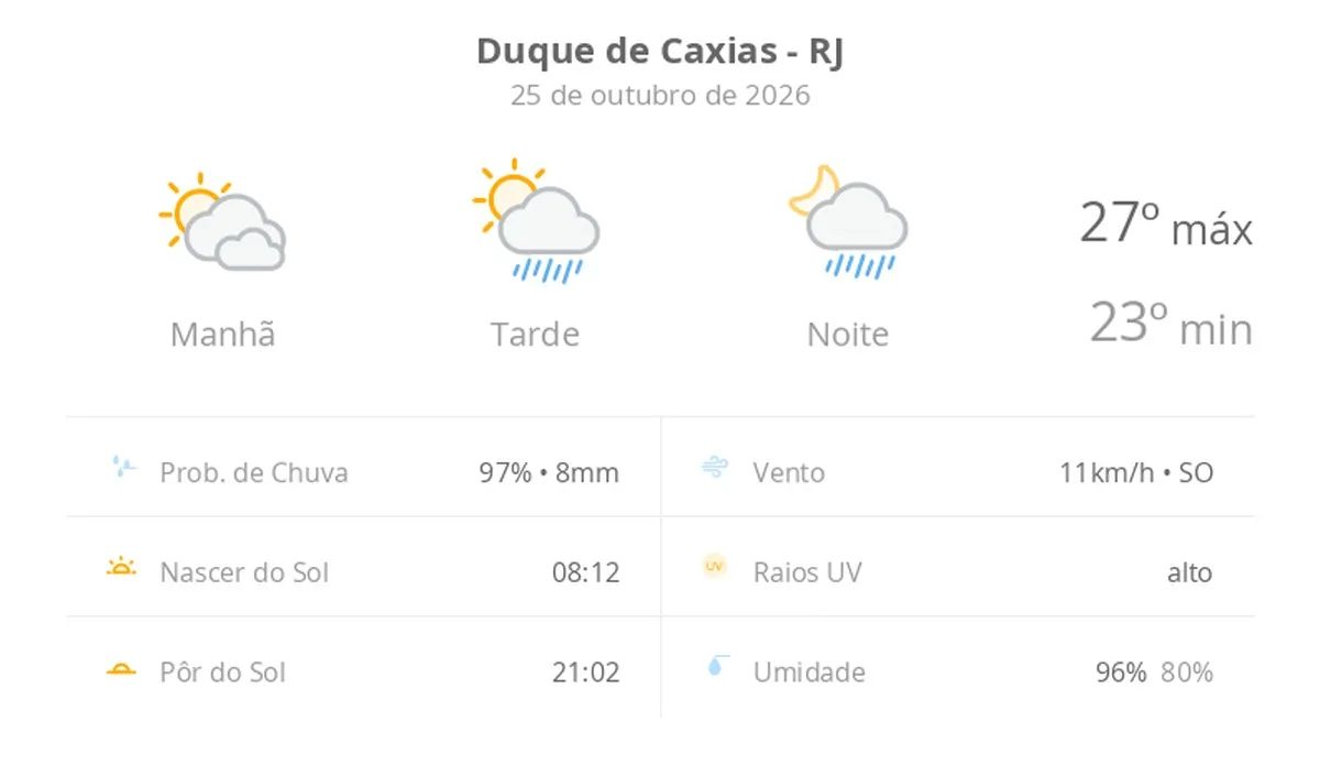 Previsão do tempo hoje para Duque de Caxias (RJ): sol com muitas nuvens; pancadas de chuva à tarde e à noite