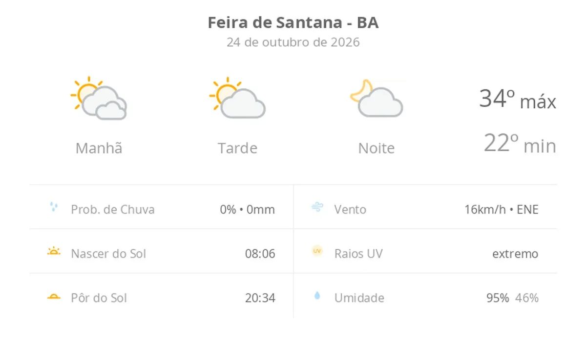 Previsão do tempo hoje para Feira de Santana (BA): dia de sol com algumas nuvens e névoa ao amanhecer; noite com poucas nuvens