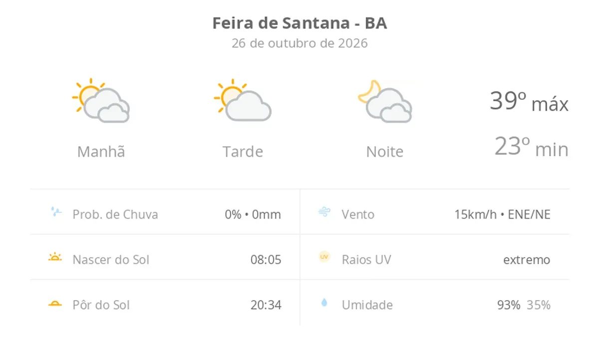 Previsão do tempo hoje para Feira de Santana (BA): muitas nuvens o dia todo, com aberturas de sol
