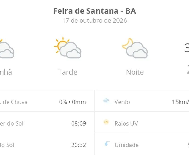 Previsão do tempo hoje para Feira de Santana (BA): sol com muitas nuvens durante o dia e períodos de céu nublado; noite com muitas nuvens