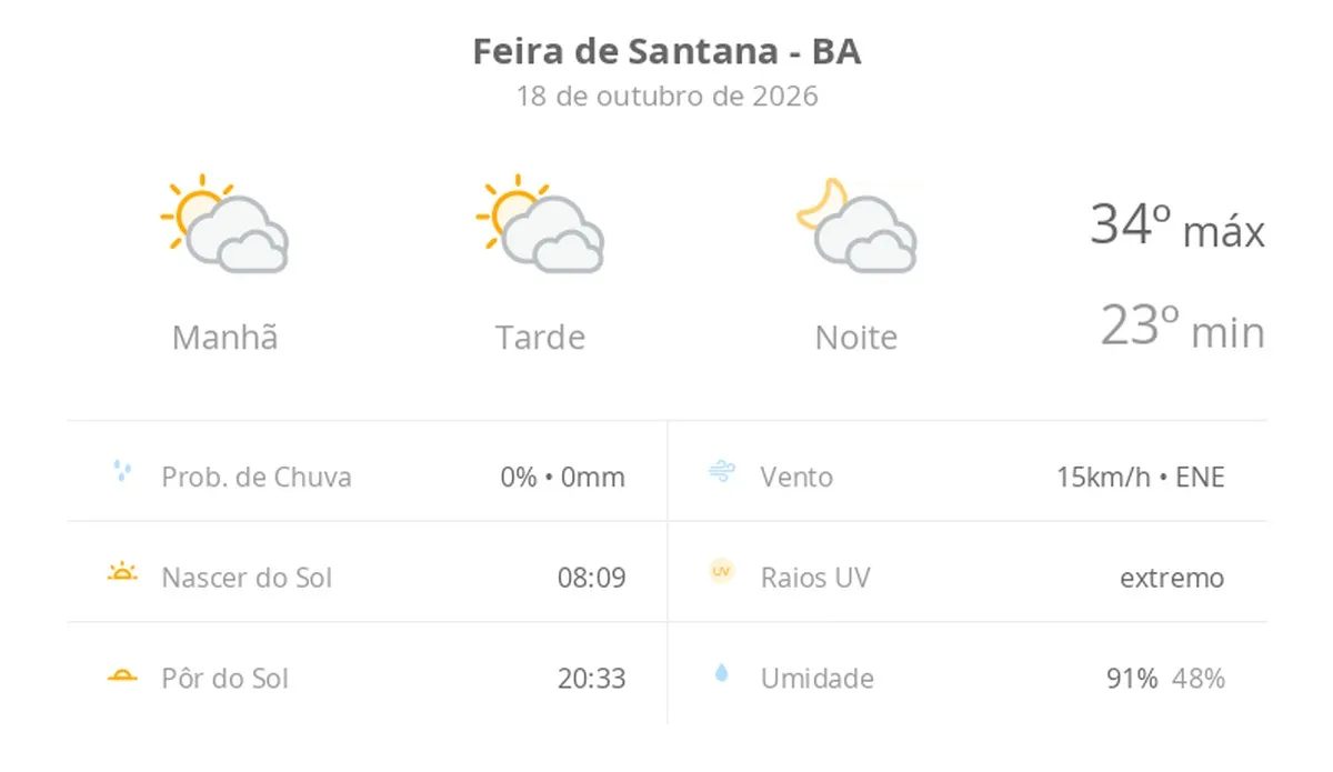 Previsão do tempo hoje para Feira de Santana (BA): sol com muitas nuvens durante o dia e períodos de céu nublado; noite com muitas nuvens