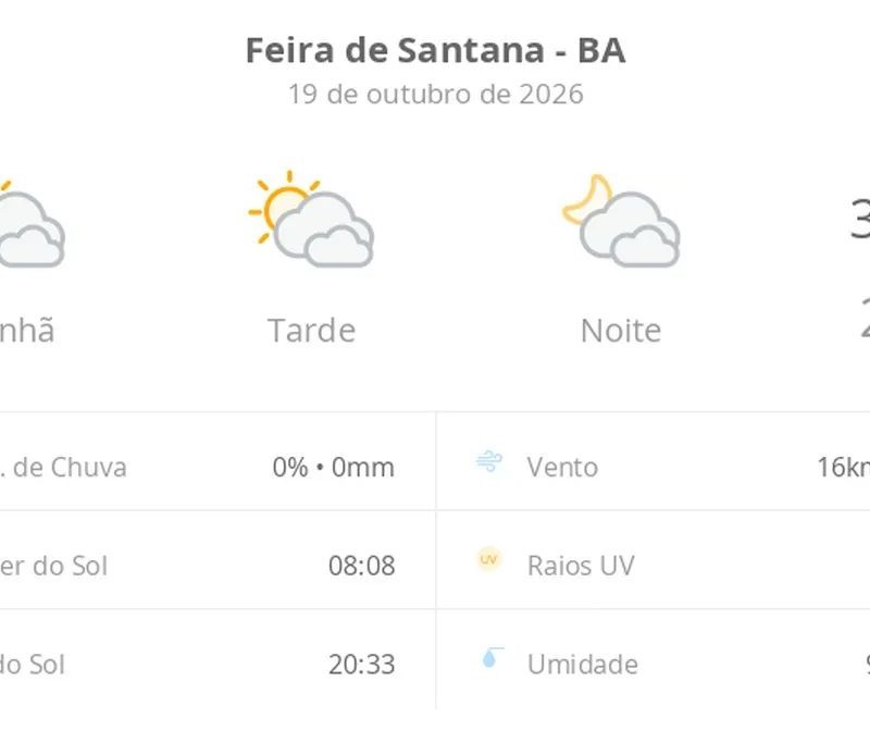 Previsão do tempo hoje para Feira de Santana (BA): sol com muitas nuvens durante o dia e períodos de céu nublado; noite com muitas nuvens