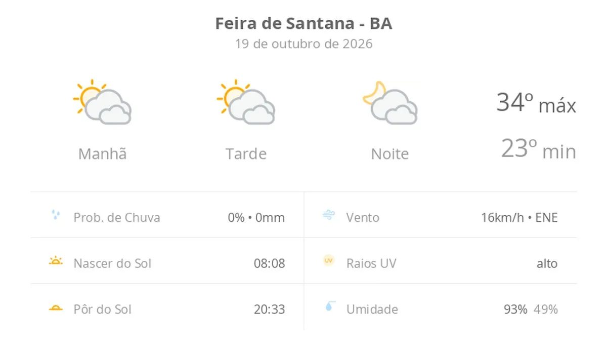 Previsão do tempo hoje para Feira de Santana (BA): sol com muitas nuvens durante o dia e períodos de céu nublado; noite com muitas nuvens