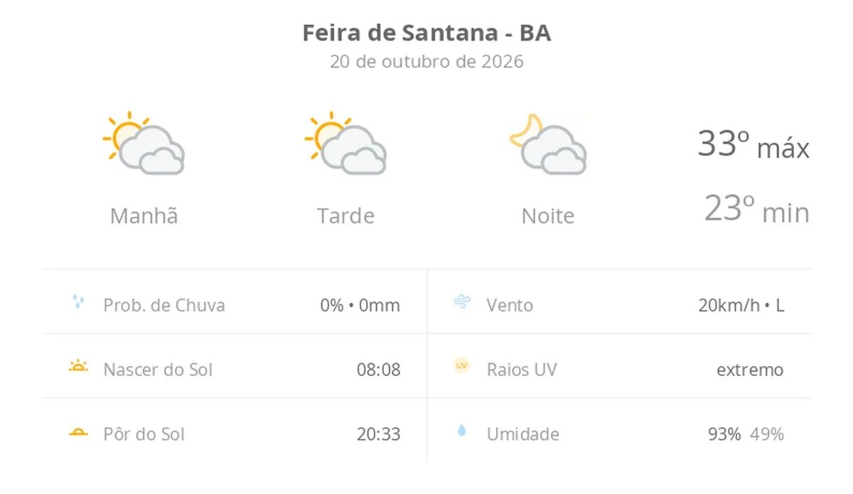 Previsão do tempo hoje para Feira de Santana (BA): sol com muitas nuvens durante o dia e períodos de céu nublado; noite com muitas nuvens