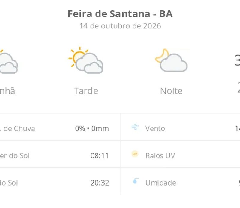 Previsão do tempo hoje para Feira de Santana (BA): sol com muitas nuvens durante o dia e períodos de céu nublado; noite com poucas nuvens