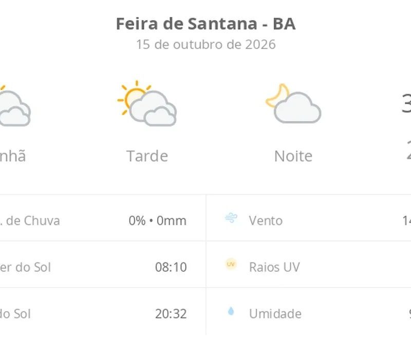Previsão do tempo hoje para Feira de Santana (BA): sol com muitas nuvens durante o dia e períodos de céu nublado; noite com poucas nuvens