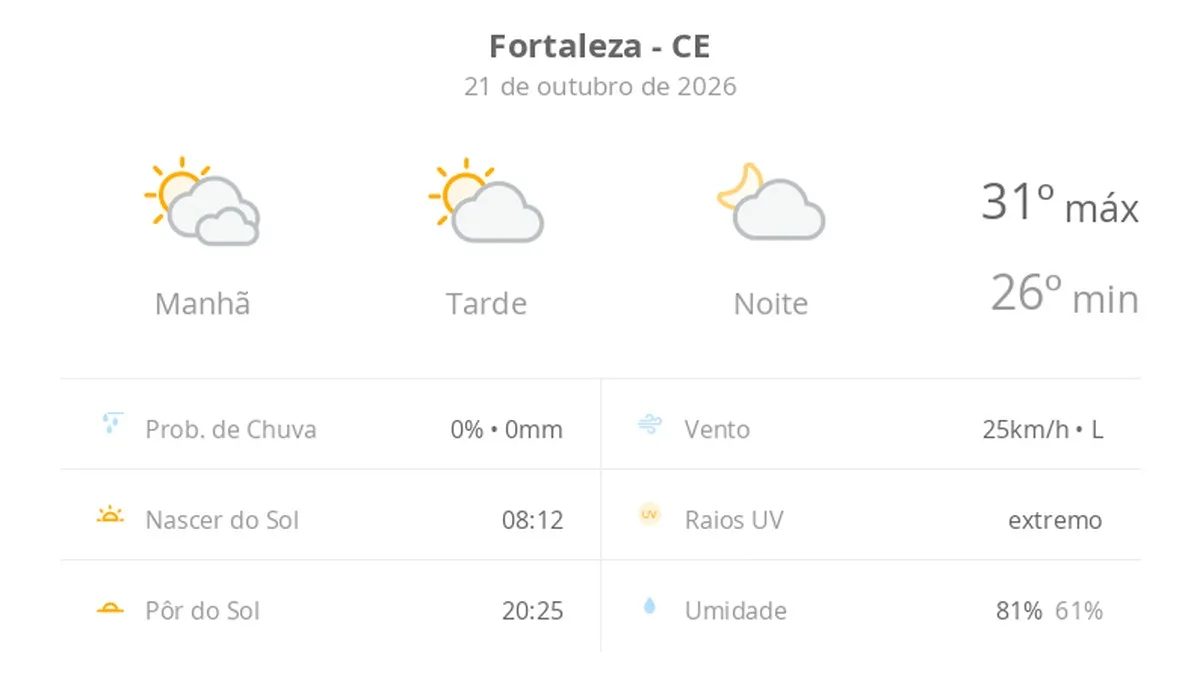Previsão do tempo hoje para Fortaleza (CE): dia de sol com algumas nuvens e névoa ao amanhecer; noite com poucas nuvens