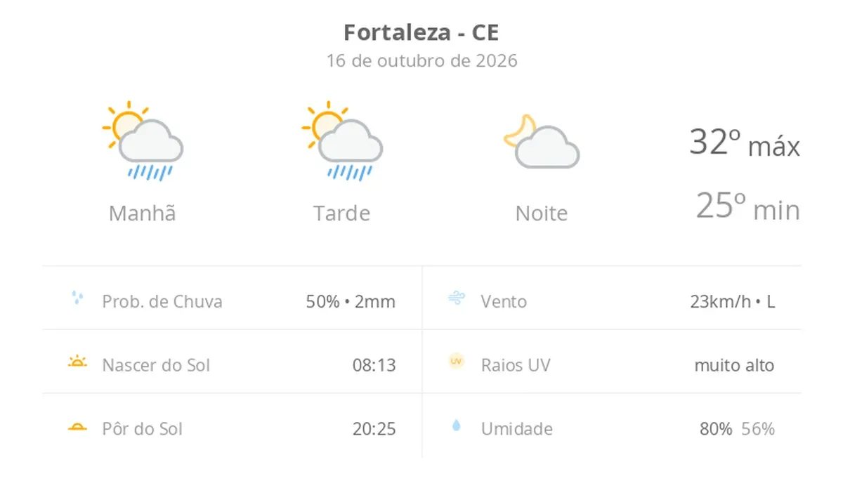 Previsão do tempo hoje para Fortaleza (CE): sol com algumas nuvens e chuva passageira durante o dia; à noite o tempo fica firme