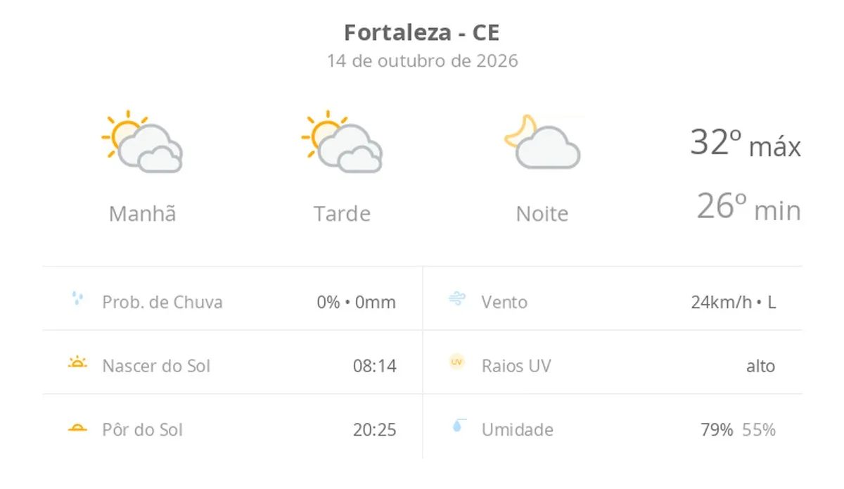 Previsão do tempo hoje para Fortaleza (CE): sol com muitas nuvens durante o dia e períodos de céu nublado; noite com poucas nuvens
