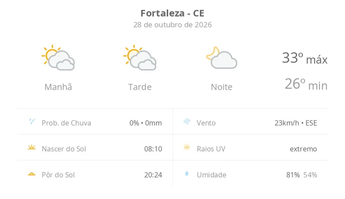 Previsão do tempo hoje para Fortaleza (CE): sol com muitas nuvens durante o dia e períodos de céu nublado; noite com poucas nuvens