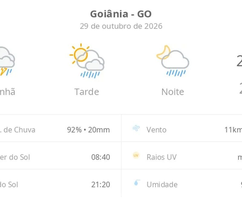 Previsão do tempo hoje para Goiânia (GO): chuva forte de manhã; aberturas de sol à tarde e pancadas de chuva que vão até a noite