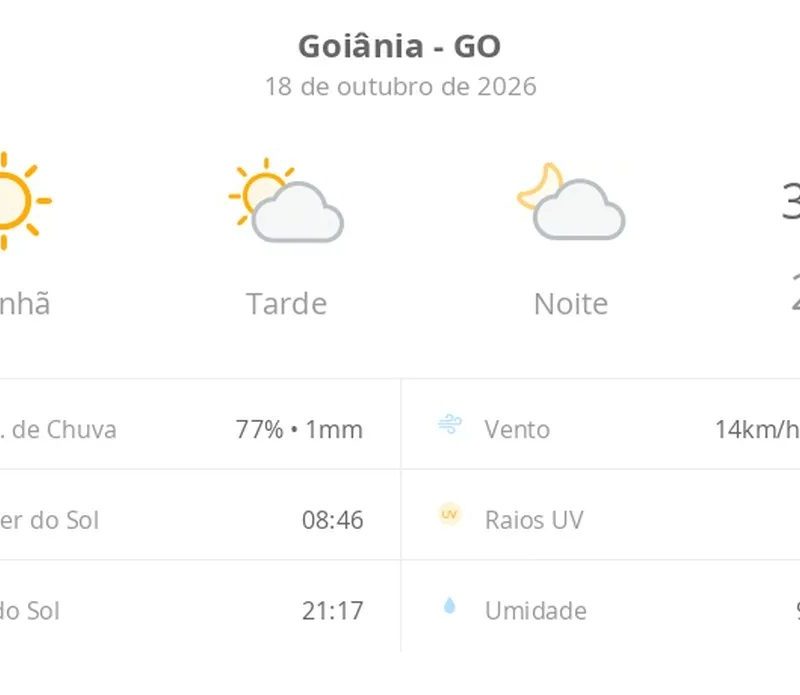 Previsão do tempo hoje para Goiânia (GO): dia de sol com aumento de nuvens a partir da tarde; não chove