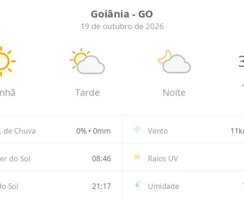 Previsão do tempo hoje para Goiânia (GO): dia de sol com aumento de nuvens a partir da tarde; não chove