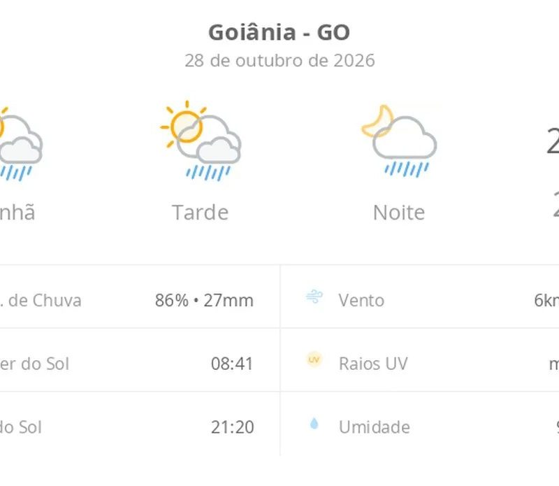 Previsão do tempo hoje para Goiânia (GO): sol com algumas nuvens; chove rápido durante o dia e à noite