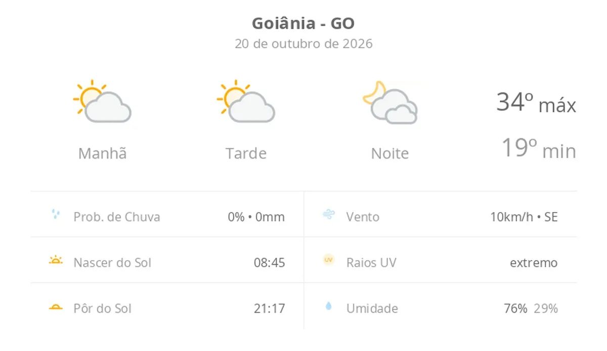 Previsão do tempo hoje para Goiânia (GO): sol com algumas nuvens durante o dia; à noite o céu fica com muitas nuvens, mas não chove