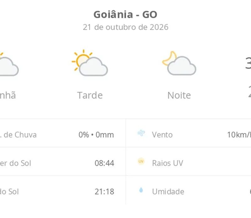 Previsão do tempo hoje para Goiânia (GO): sol com algumas nuvens; não chove