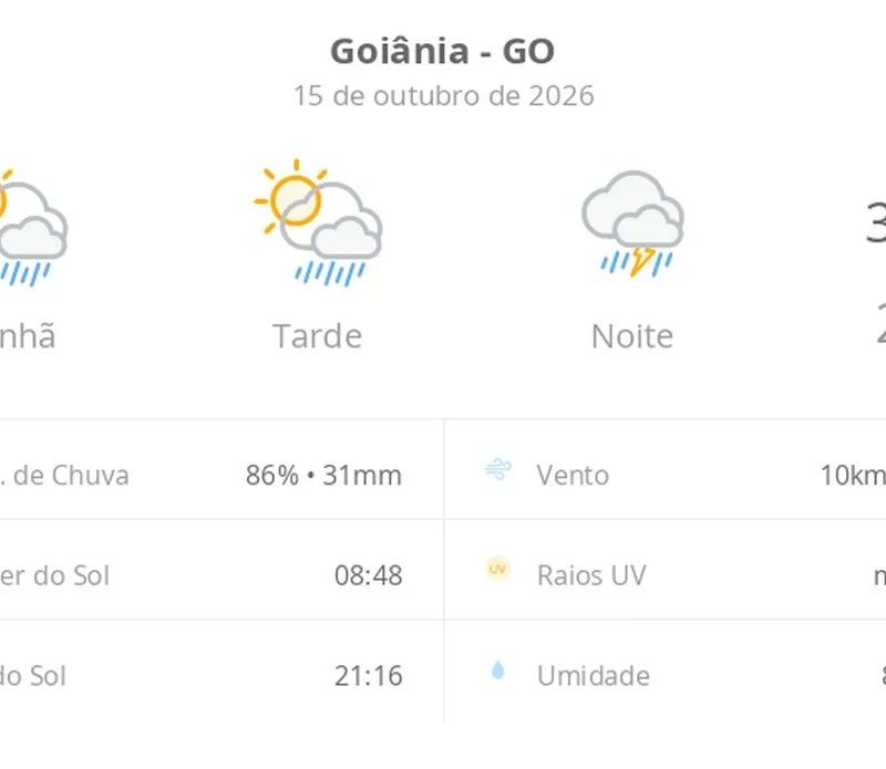 Previsão do tempo hoje para Goiânia (GO): sol com aumento de nuvens e pancadas de chuva no fim da manhã e à tarde; à noite, temporal