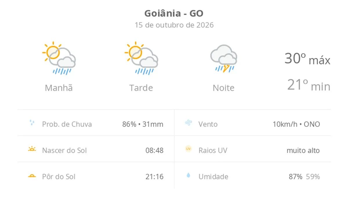 Previsão do tempo hoje para Goiânia (GO): sol com aumento de nuvens e pancadas de chuva no fim da manhã e à tarde; à noite, temporal