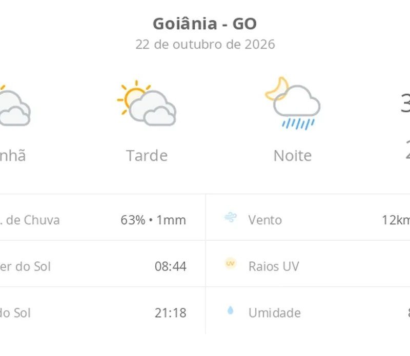 Previsão do tempo hoje para Goiânia (GO): sol com muitas nuvens e períodos de céu nublado; noite com pancadas de chuva