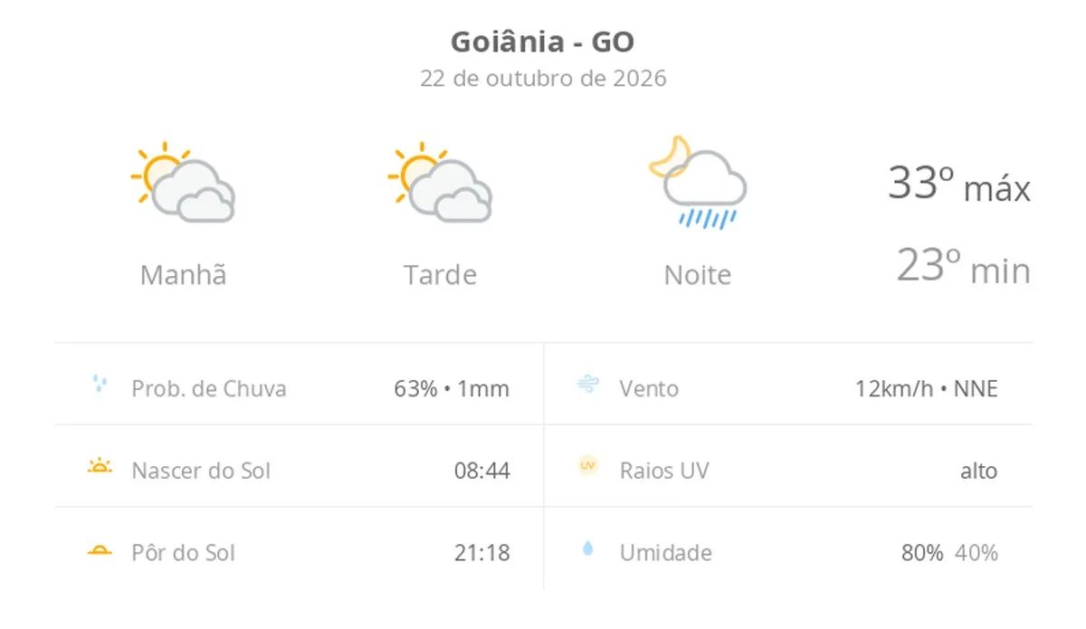 Previsão do tempo hoje para Goiânia (GO): sol com muitas nuvens e períodos de céu nublado; noite com pancadas de chuva