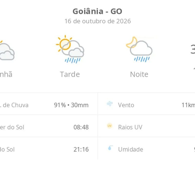 Previsão do tempo hoje para Goiânia (GO): sol com muitas nuvens; pancadas de chuva à tarde e à noite