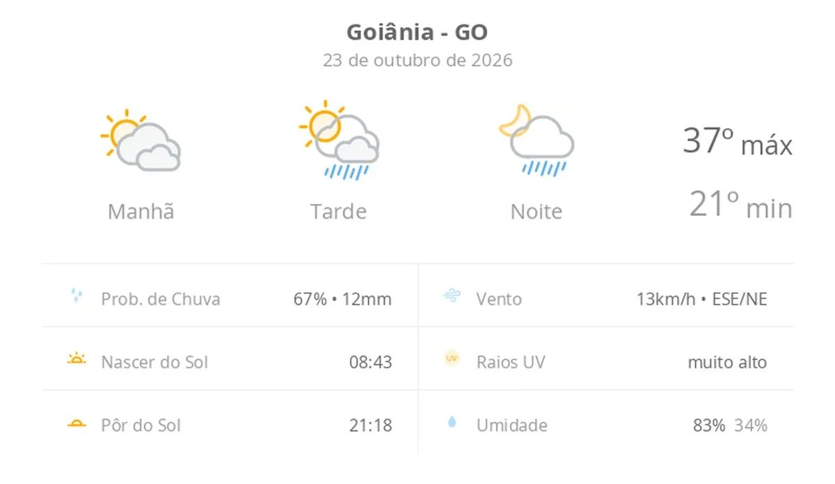 Previsão do tempo hoje para Goiânia (GO): sol com muitas nuvens; pancadas de chuva à tarde e à noite