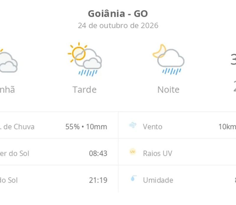 Previsão do tempo hoje para Goiânia (GO): sol com muitas nuvens; pancadas de chuva à tarde e à noite