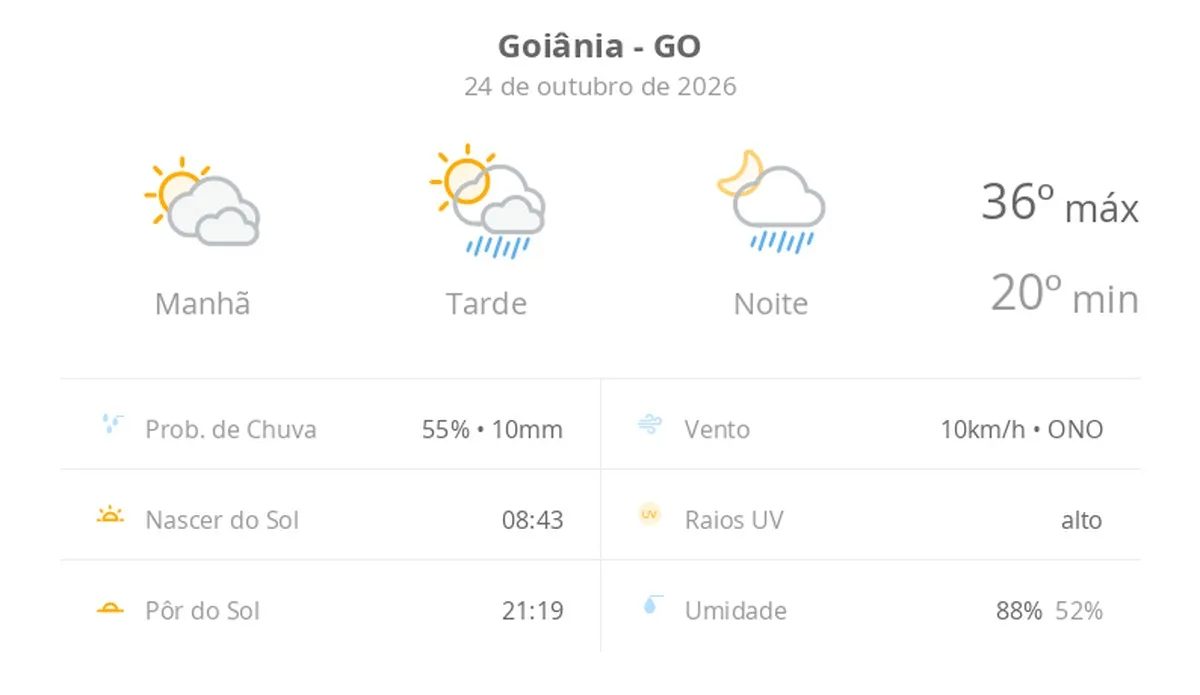 Previsão do tempo hoje para Goiânia (GO): sol com muitas nuvens; pancadas de chuva à tarde e à noite