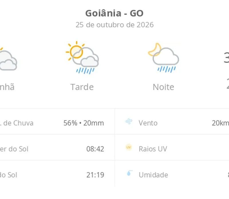Previsão do tempo hoje para Goiânia (GO): sol com muitas nuvens; pancadas de chuva à tarde e à noite