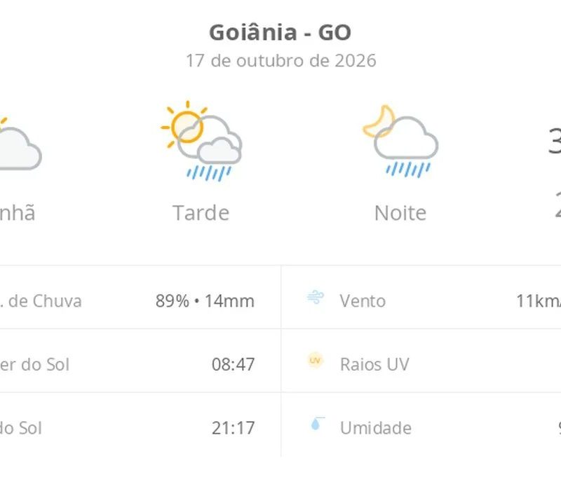 Previsão do tempo hoje para Goiânia (GO): sol e aumento de nuvens de manhã; pancadas de chuva à tarde e à noite