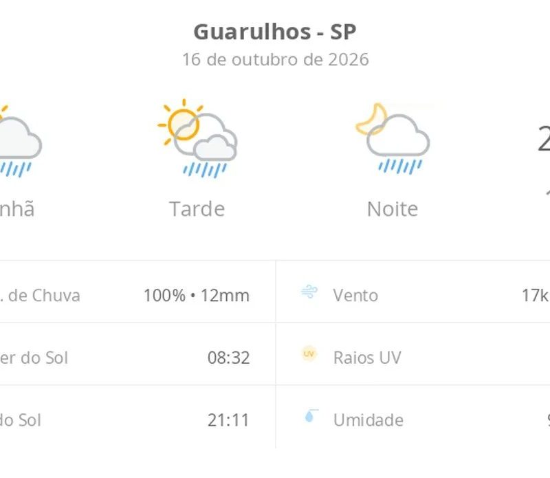 Previsão do tempo hoje para Guarulhos (SP): sol com algumas nuvens; chove rápido durante o dia e à noite
