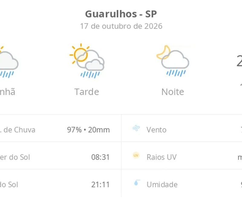 Previsão do tempo hoje para Guarulhos (SP): sol com algumas nuvens; chove rápido durante o dia e à noite