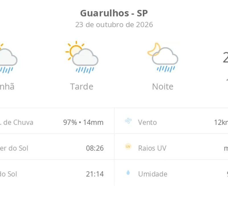 Previsão do tempo hoje para Guarulhos (SP): sol com algumas nuvens; chove rápido durante o dia e à noite